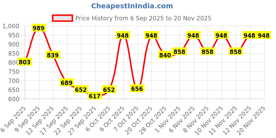 myntra.com Shoetopia Women Embellished Ankle Loop Stiletto Heels shoetopia Price History Graph from 6 Sep 2025 to 20 Nov 2025