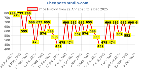 myntra.com Shoetopia Women Embellished Butterfly Design Backstrap Flats shoetopia Price History Graph from 22 Apr 2025 to 2 Dec 2025