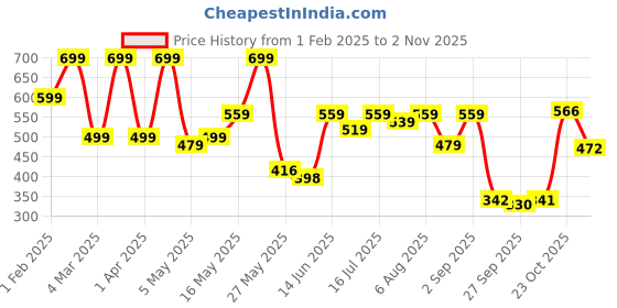 myntra.com Shoetopia Women Embellished Ethnic Mules Flats shoetopia Price History Graph from 1 Feb 2025 to 2 Nov 2025