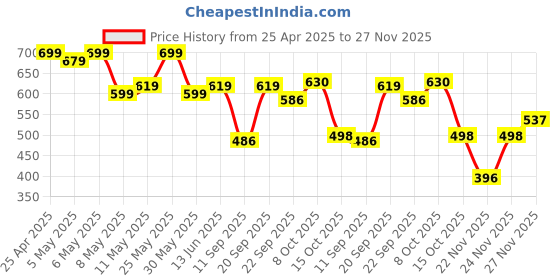 myntra.com Shoetopia Women Embellished Ethnic One Toe Flats shoetopia Price History Graph from 25 Apr 2025 to 27 Nov 2025