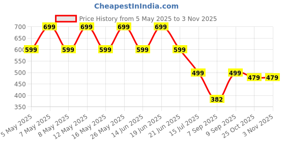 myntra.com Shoetopia Women Embellished Ethnic One Toe Flats shoetopia Price History Graph from 5 May 2025 to 2 Nov 2025