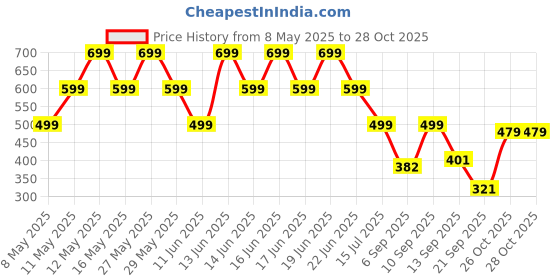 myntra.com Shoetopia Women Embellished Ethnic One Toe Flats shoetopia Price History Graph from 8 May 2025 to 27 Oct 2025