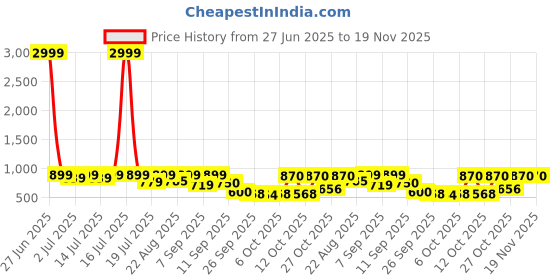 myntra.com Shoetopia Women Embellished Open Toe Bows Sandals shoetopia Price History Graph from 27 Jun 2025 to 18 Nov 2025