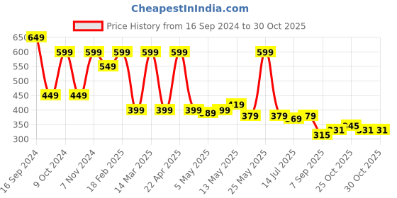 myntra.com Shoetopia Women Embellished Open Toe Flats shoetopia Price History Graph from 16 Sep 2024 to 30 Oct 2025