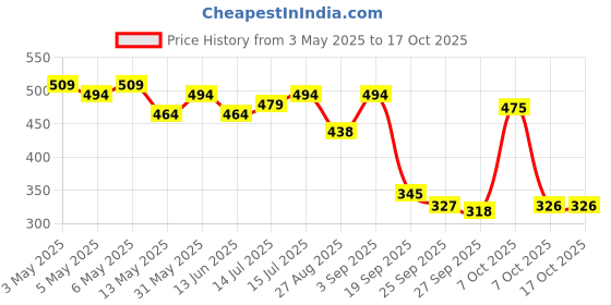 myntra.com Shoetopia Women Embellished Open Toe Flats shoetopia Price History Graph from 3 May 2025 to 16 Oct 2025