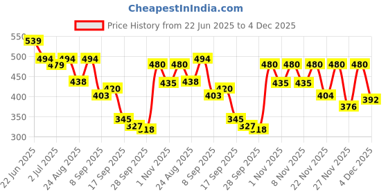 myntra.com Shoetopia Women Embellished Open Toe Flats shoetopia Price History Graph from 22 Jun 2025 to 4 Dec 2025