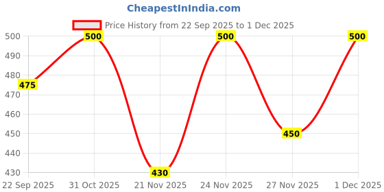 myntra.com Shoetopia Women Embellished Open Toe Flats with Bows shoetopia Price History Graph from 22 Sep 2025 to 1 Dec 2025