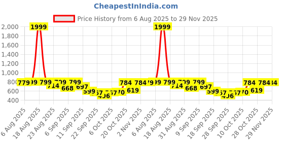 myntra.com Shoetopia Women Embellished Party Block Pumps with Western - Embellished shoetopia Price History Graph from 6 Aug 2025 to 28 Nov 2025