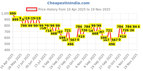 myntra.com Shoetopia Women Embellished Party Block Sandals shoetopia Price History Graph from 10 Apr 2025 to 18 Nov 2025