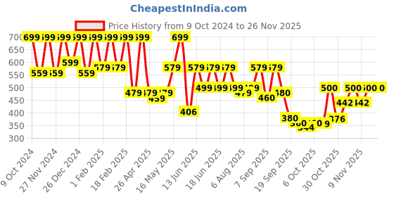 myntra.com Shoetopia Women Embellished Party Mules with Bows Flats shoetopia Price History Graph from 9 Oct 2024 to 24 Nov 2025