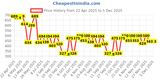 myntra.com Shoetopia Women Embellished Party One Toe Flats shoetopia Price History Graph from 22 Apr 2025 to 5 Dec 2025