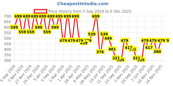 myntra.com Shoetopia Women Embellished Party Open Toe Flats shoetopia Price History Graph from 5 Sep 2024 to 5 Dec 2025