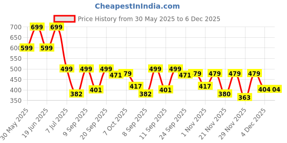 myntra.com Shoetopia Women Embellished Party Open Toe Flats shoetopia Price History Graph from 30 May 2025 to 5 Dec 2025