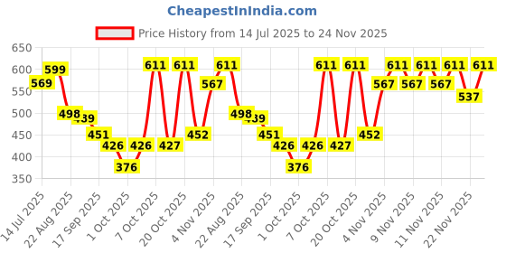 myntra.com Shoetopia Women Embellished Party Open Toe Flats shoetopia Price History Graph from 14 Jul 2025 to 24 Nov 2025