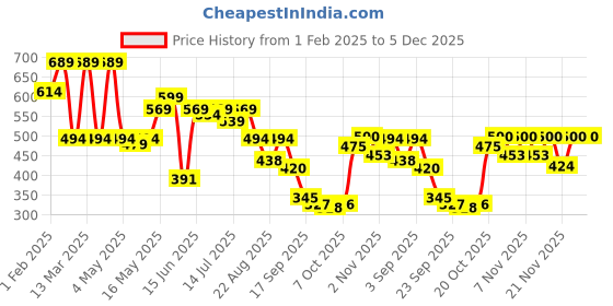 myntra.com Shoetopia Women Embellished Party Open Toe Flats with Buckle shoetopia Price History Graph from 1 Feb 2025 to 5 Dec 2025