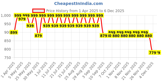myntra.com Shoetopia Women Embellished Platform Heels Sandals shoetopia Price History Graph from 1 Apr 2025 to 4 Dec 2025