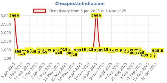 myntra.com Shoetopia Women Embellished Stiletto Heel Sandals shoetopia Price History Graph from 5 Jan 2025 to 2 Nov 2025