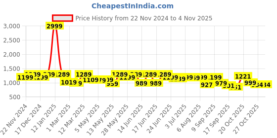 myntra.com Shoetopia Women Embellished Stiletto Heels Pumps shoetopia Price History Graph from 22 Nov 2024 to 3 Nov 2025