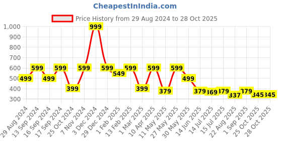 myntra.com Shoetopia Women Embellished Suede Open Toe Flats shoetopia Price History Graph from 29 Aug 2024 to 28 Oct 2025