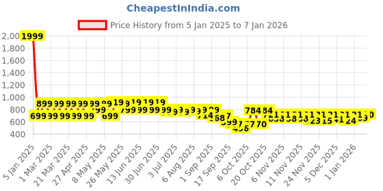 myntra.com Shoetopia Women Embellished Wedge Sandals shoetopia Price History Graph from 5 Jan 2025 to 5 Jan 2026