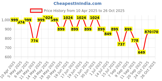 myntra.com Shoetopia Women Embellished Wedge Sandals shoetopia Price History Graph from 10 Apr 2025 to 25 Oct 2025