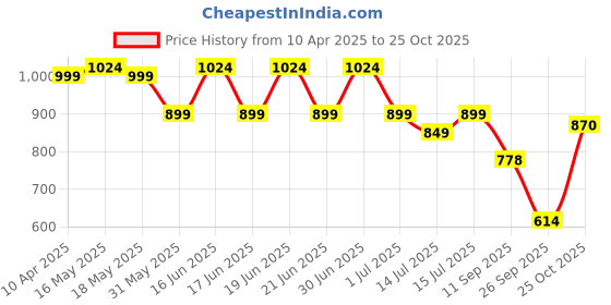 myntra.com Shoetopia Women Embellished Wedge Sandals shoetopia Price History Graph from 10 Apr 2025 to 25 Oct 2025