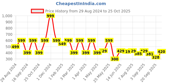 myntra.com Shoetopia Women Ethnic Embellished One Toe Flats shoetopia Price History Graph from 29 Aug 2024 to 25 Oct 2025