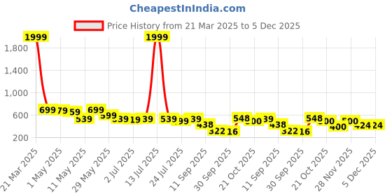 myntra.com Shoetopia Women Ethnic Mules with Embroidered Flats shoetopia Price History Graph from 21 Mar 2025 to 5 Dec 2025