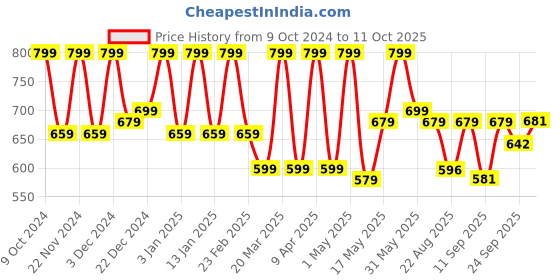 myntra.com Shoetopia Women Gladiators with Bows Flats shoetopia Price History Graph from 9 Oct 2024 to 11 Oct 2025