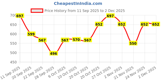myntra.com Shoetopia Women Golden & Beige Embellished Synthetic Open Toe Wedge Heels shoetopia Price History Graph from 11 Sep 2025 to 1 Dec 2025