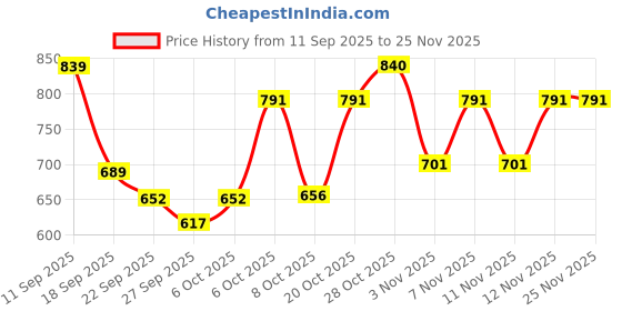 myntra.com Shoetopia Women Golden Tone Embellished Square Toe Block Heels shoetopia Price History Graph from 11 Sep 2025 to 25 Nov 2025