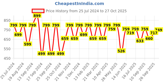 myntra.com Shoetopia Women Green & White Flatform Heels shoetopia Price History Graph from 25 Jul 2024 to 27 Oct 2025