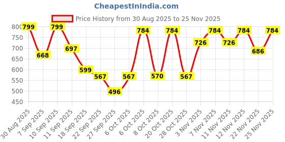 myntra.com Shoetopia Women Grey Flatform Sandals with Laser Cuts shoetopia Price History Graph from 30 Aug 2025 to 24 Nov 2025