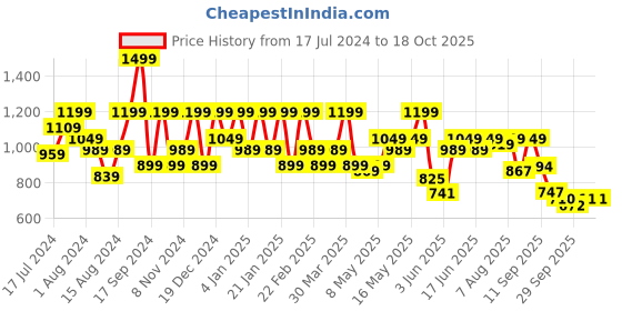 myntra.com Shoetopia Women High-Top Regular  Boots shoetopia Price History Graph from 17 Jul 2024 to 17 Oct 2025
