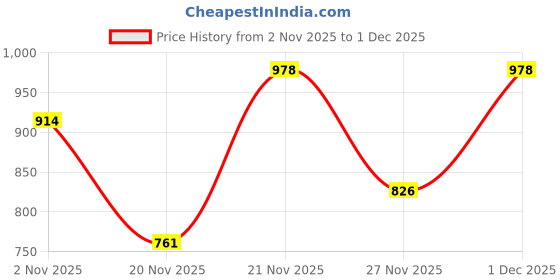myntra.com Shoetopia Women Lace-Up Regular Boots shoetopia Price History Graph from 2 Nov 2025 to 1 Dec 2025