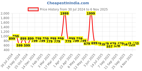 myntra.com Shoetopia Women Lightweight Comfort Insole Heeled Penny Loafers shoetopia Price History Graph from 30 Jul 2024 to 2 Nov 2025