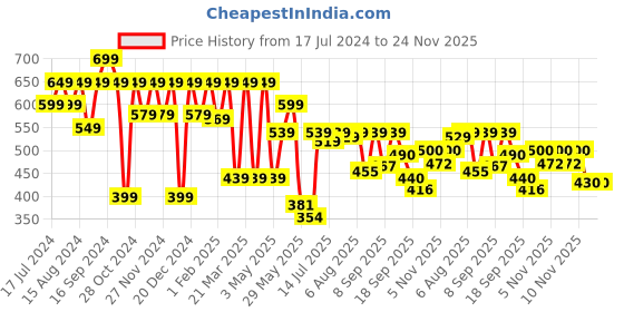 myntra.com Shoetopia Women Mauve Solid Synthetic Open Toe Flats shoetopia Price History Graph from 17 Jul 2024 to 23 Nov 2025