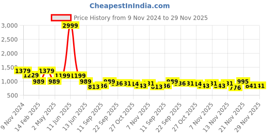 myntra.com Shoetopia Women Mid-Top Block Heeled Regular Boots shoetopia Price History Graph from 9 Nov 2024 to 29 Nov 2025