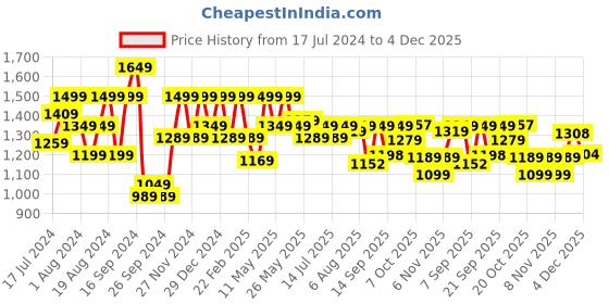 myntra.com Shoetopia Women Mid Top Block-Heeled Regular Boots With Buckle Detail shoetopia Price History Graph from 17 Jul 2024 to 4 Dec 2025