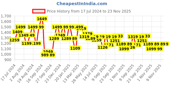 myntra.com Shoetopia Women Mid Top Textured Block-Heeled Regular Boots With Embellished Detail shoetopia Price History Graph from 17 Jul 2024 to 23 Nov 2025