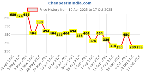 myntra.com Shoetopia Women Mules Flats shoetopia Price History Graph from 10 Apr 2025 to 17 Oct 2025