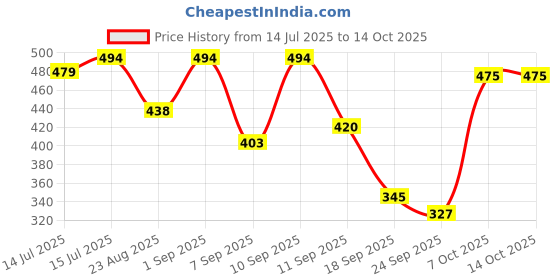 myntra.com Shoetopia Women Mules Pointed Toe Flats shoetopia Price History Graph from 14 Jul 2025 to 14 Oct 2025
