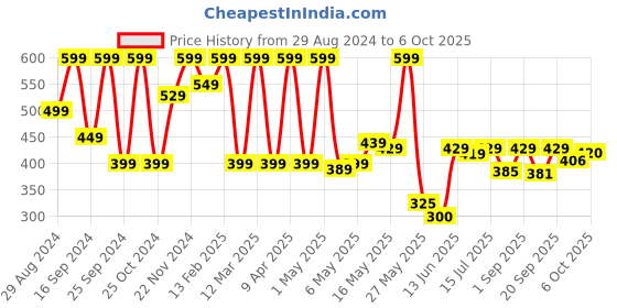myntra.com Shoetopia Women Multicoloured Textured Open Toe Flats shoetopia Price History Graph from 29 Aug 2024 to 6 Oct 2025