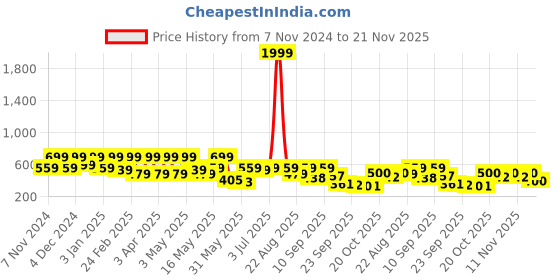 myntra.com Shoetopia Women One Toe Flats with Bows shoetopia Price History Graph from 7 Nov 2024 to 21 Nov 2025