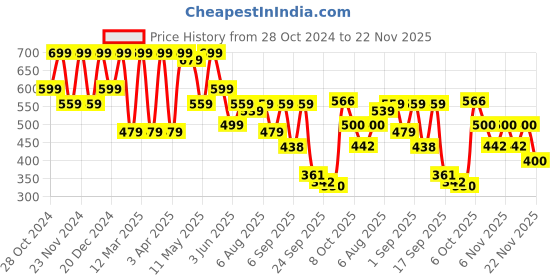 myntra.com Shoetopia Women One Toe Flats with Bows shoetopia Price History Graph from 28 Oct 2024 to 22 Nov 2025