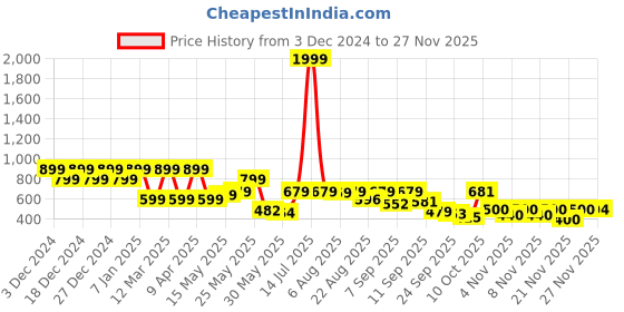 myntra.com Shoetopia Women One Toe Flats with Bows shoetopia Price History Graph from 3 Dec 2024 to 26 Nov 2025