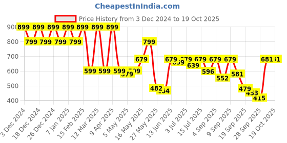 myntra.com Shoetopia Women One Toe Flats with Bows shoetopia Price History Graph from 3 Dec 2024 to 19 Oct 2025