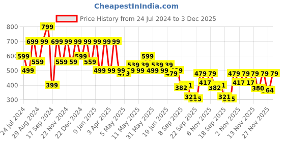 myntra.com Shoetopia Women One Toe Flats with Buckles shoetopia Price History Graph from 24 Jul 2024 to 3 Dec 2025