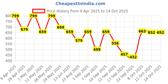 myntra.com Shoetopia Women One Toe Flats with Laser Cuts shoetopia Price History Graph from 9 Apr 2025 to 13 Oct 2025