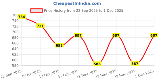 myntra.com Shoetopia Women Open Back Pointed Toe Synthetic Peep Toes Casual Heels With Bows shoetopia Price History Graph from 22 Sep 2025 to 1 Dec 2025